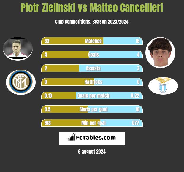 Piotr Zielinski vs Matteo Cancellieri h2h player stats