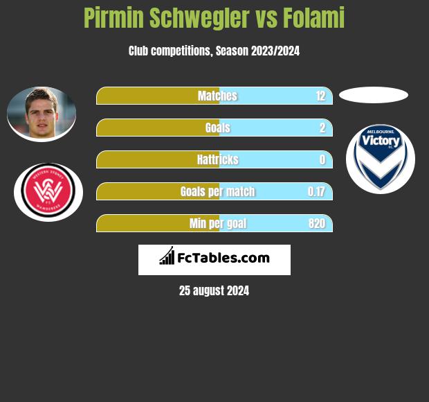 Pirmin Schwegler vs Folami h2h player stats