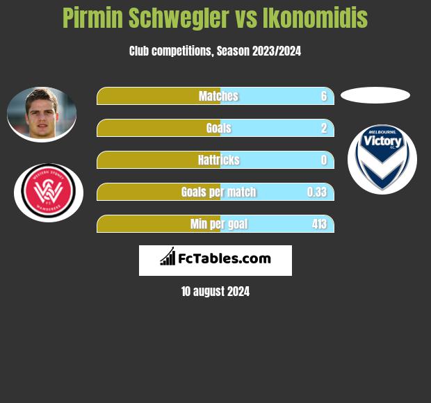 Pirmin Schwegler vs Ikonomidis h2h player stats