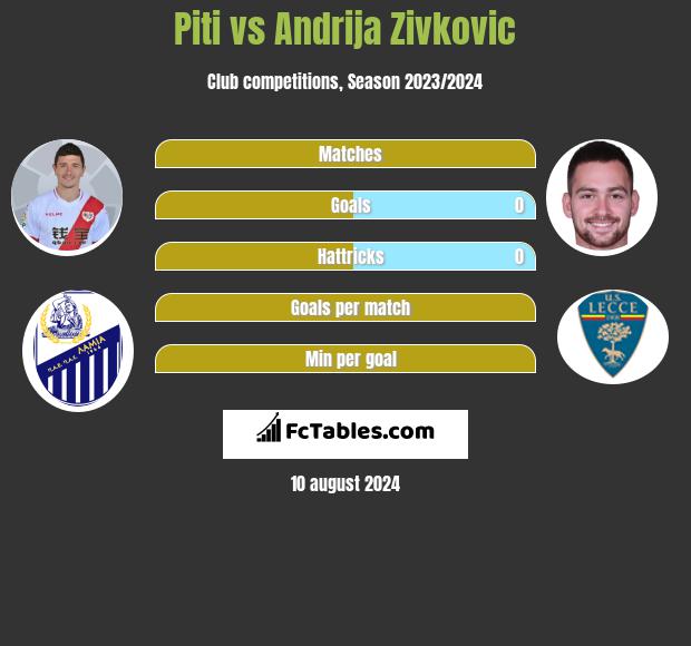 Piti vs Andrija Zivkovic h2h player stats