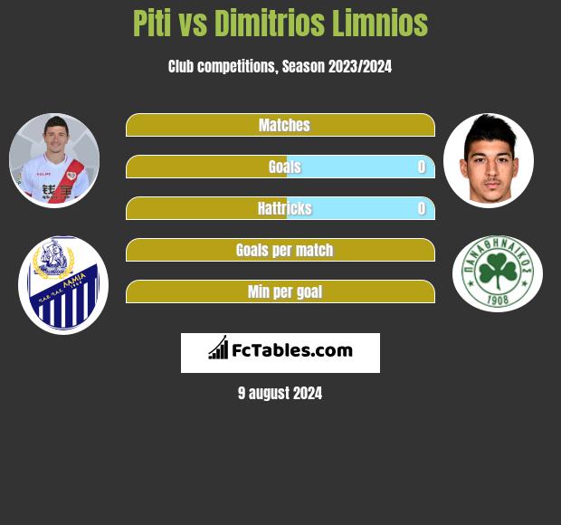 Piti vs Dimitrios Limnios h2h player stats