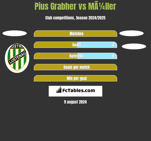 Pius Grabher vs MÃ¼ller h2h player stats