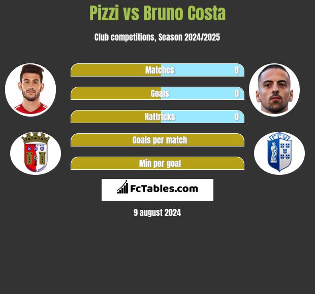 Pizzi vs Bruno Costa h2h player stats