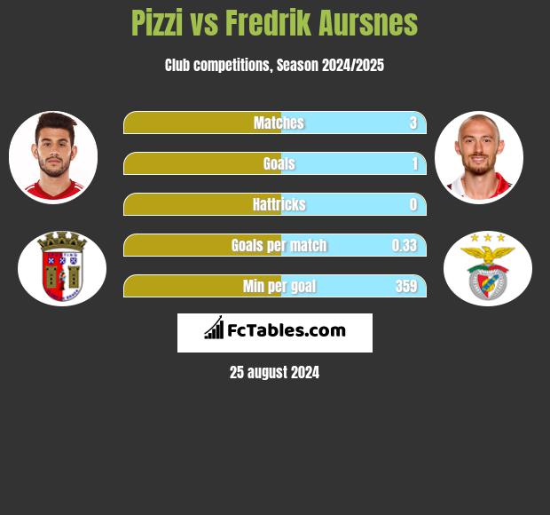 Pizzi vs Fredrik Aursnes h2h player stats