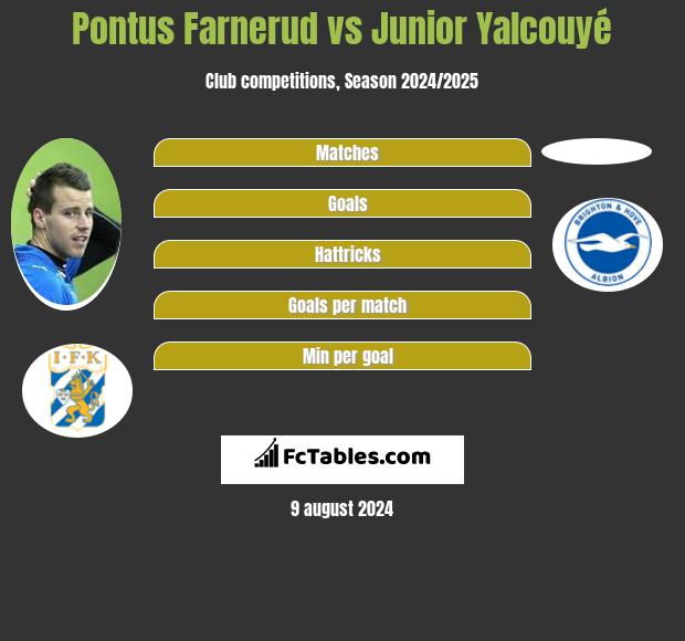 Pontus Farnerud vs Junior Yalcouyé h2h player stats