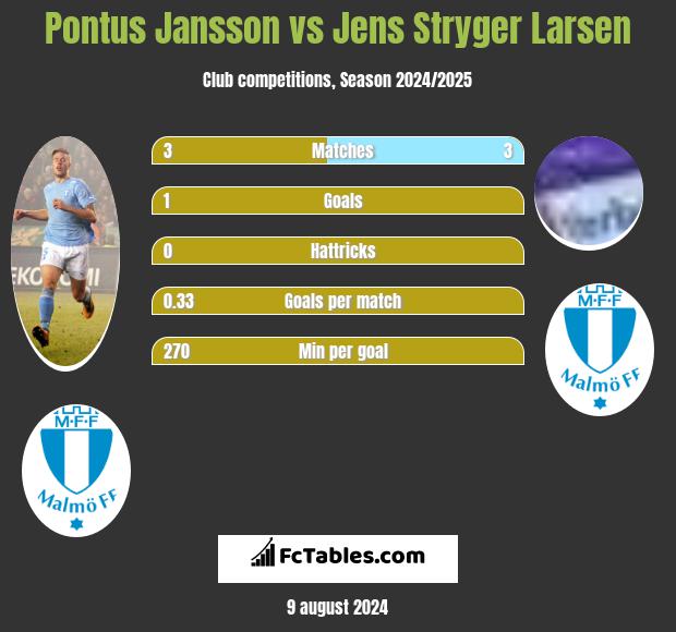 Pontus Jansson vs Jens Stryger Larsen h2h player stats