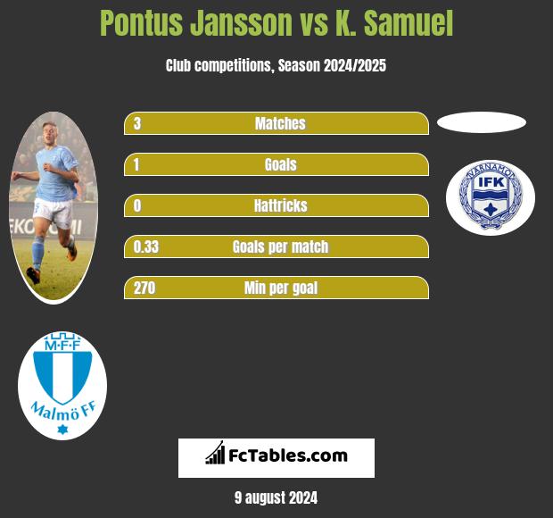 Pontus Jansson vs K. Samuel h2h player stats