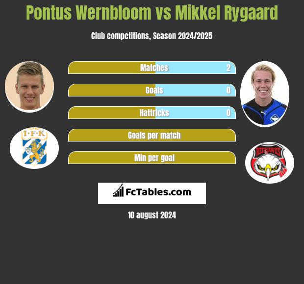 Pontus Wernbloom vs Mikkel Rygaard h2h player stats