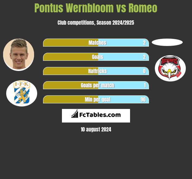 Pontus Wernbloom vs Romeo h2h player stats