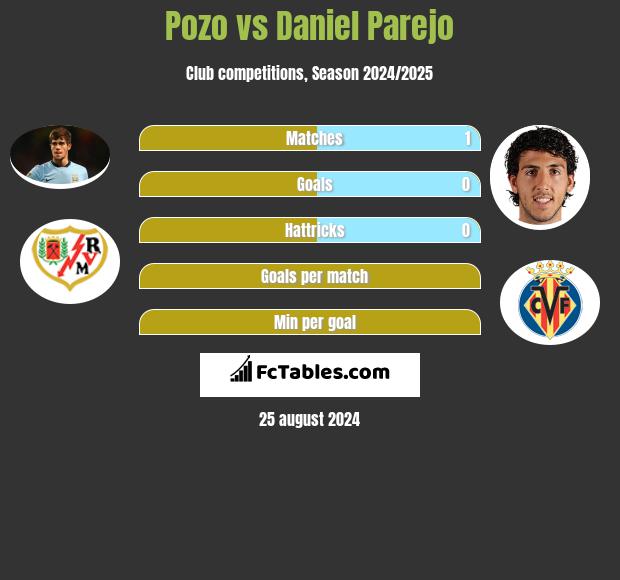 Pozo vs Daniel Parejo h2h player stats