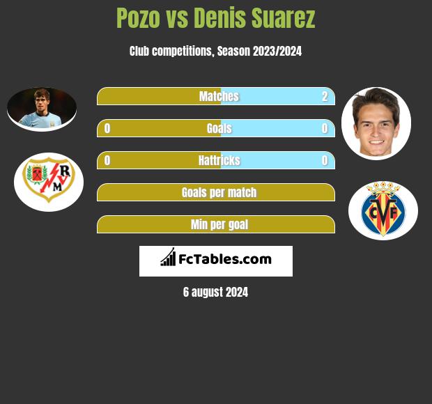 Pozo vs Denis Suarez h2h player stats