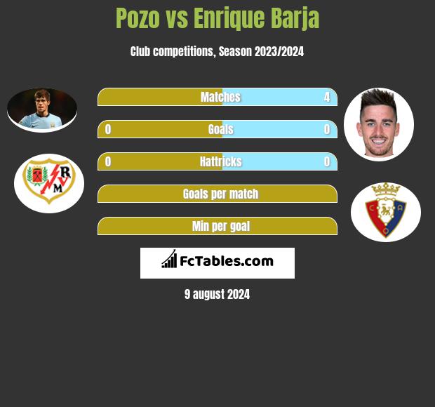 Pozo vs Enrique Barja h2h player stats