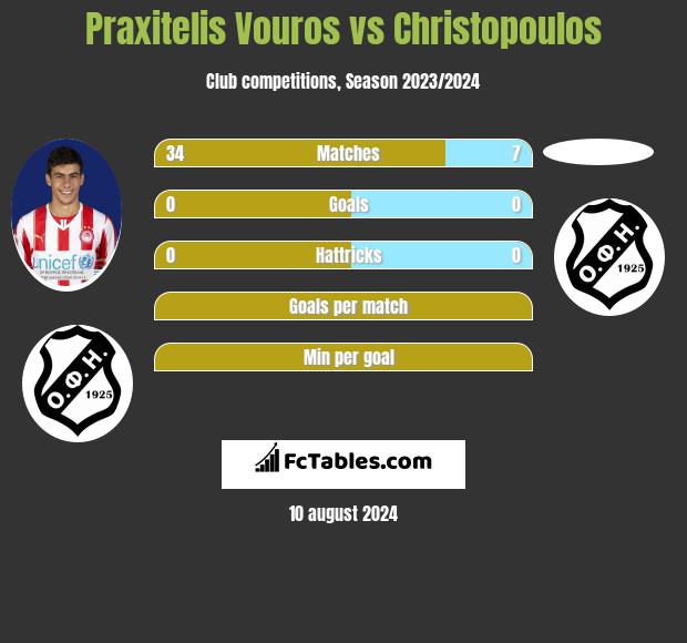 Praxitelis Vouros vs Christopoulos h2h player stats