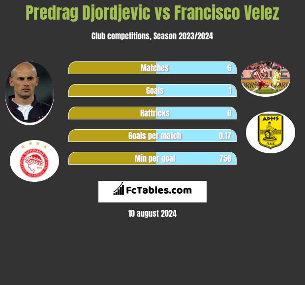 Predrag Djordjevic vs Francisco Velez h2h player stats