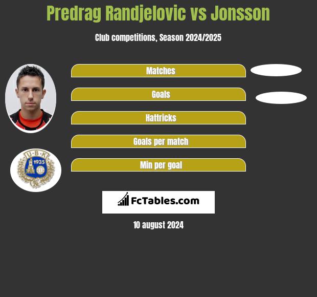 Predrag Randjelovic vs Jonsson h2h player stats