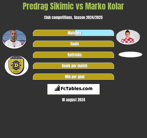 Predrag Sikimic vs Marko Kolar h2h player stats