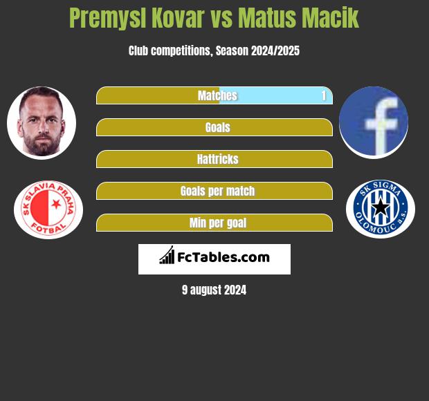 Premysl Kovar vs Matus Macik h2h player stats