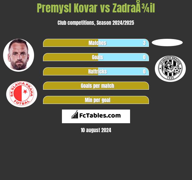 Premysl Kovar vs ZadraÅ¾il h2h player stats