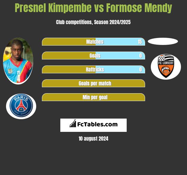 Presnel Kimpembe vs Formose Mendy h2h player stats