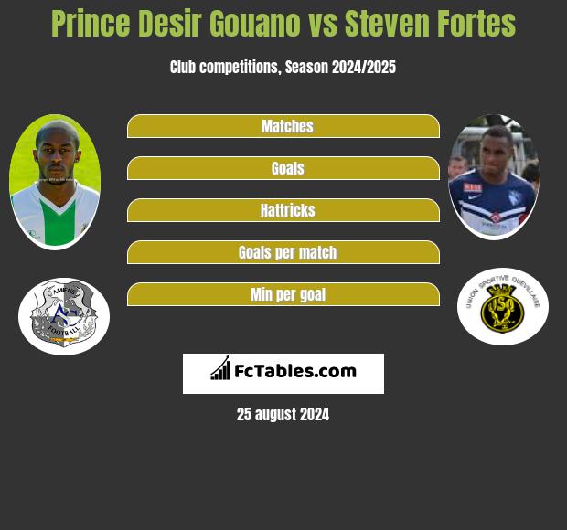 Prince Desir Gouano vs Steven Fortes h2h player stats