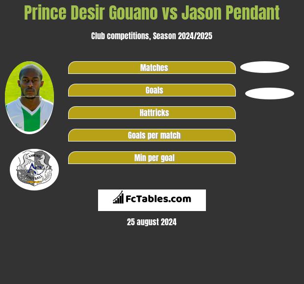 Prince Desir Gouano vs Jason Pendant h2h player stats