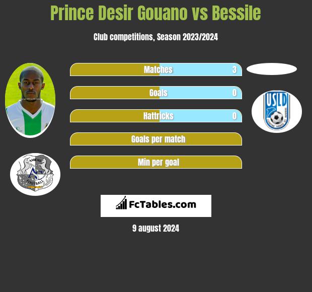 Prince Desir Gouano vs Bessile h2h player stats