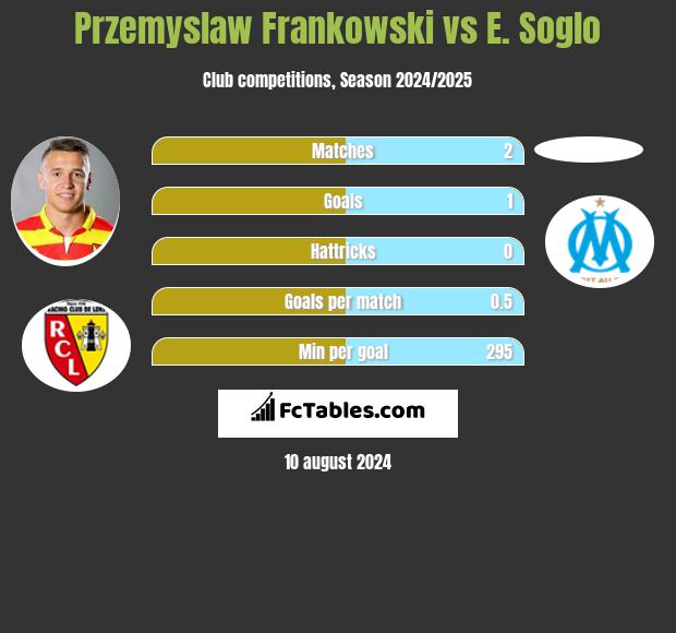 Przemyslaw Frankowski vs E. Soglo h2h player stats