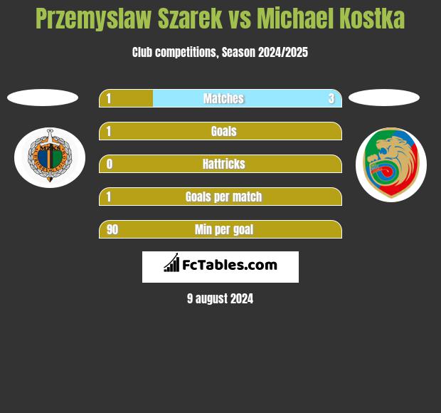 Przemyslaw Szarek vs Michael Kostka h2h player stats