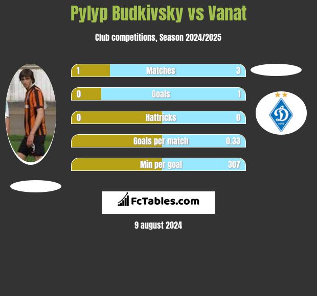 Pylyp Budkivsky vs Vanat h2h player stats