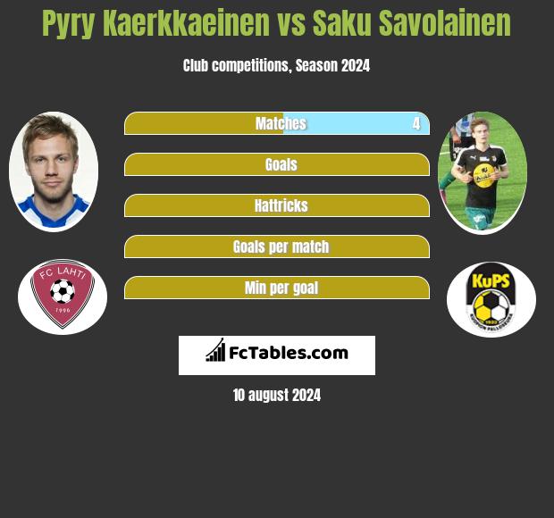 Pyry Kaerkkaeinen vs Saku Savolainen h2h player stats