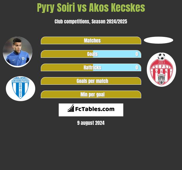 Pyry Soiri vs Akos Kecskes h2h player stats