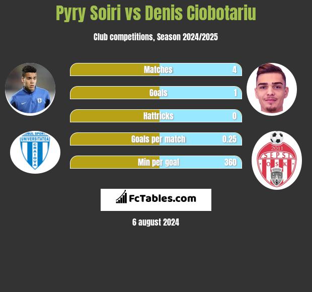 Pyry Soiri vs Denis Ciobotariu h2h player stats