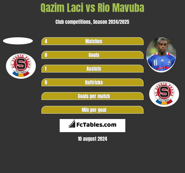 Qazim Laci vs Rio Mavuba h2h player stats