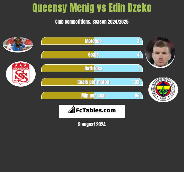 Queensy Menig vs Edin Dzeko h2h player stats