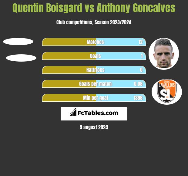 Quentin Boisgard vs Anthony Goncalves h2h player stats