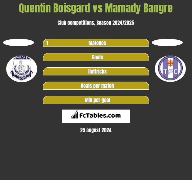 Quentin Boisgard vs Mamady Bangre h2h player stats