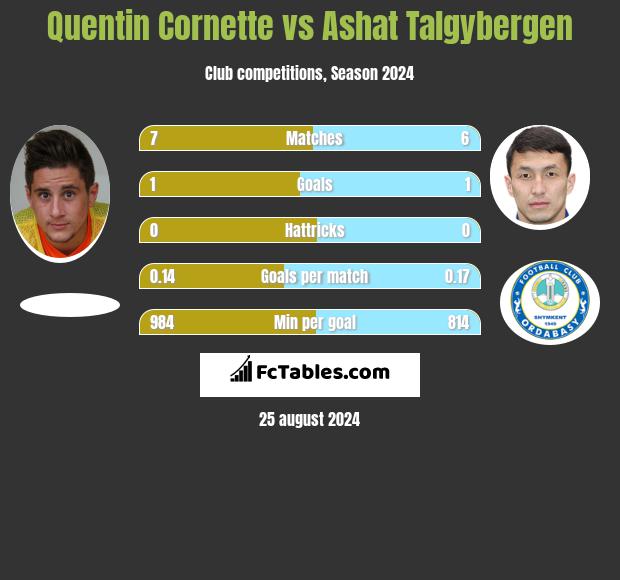 Quentin Cornette vs Ashat Talgybergen h2h player stats