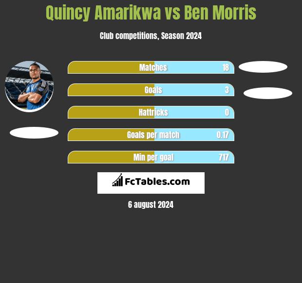 Quincy Amarikwa vs Ben Morris h2h player stats