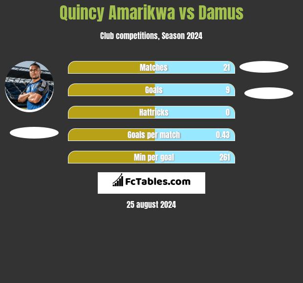 Quincy Amarikwa vs Damus h2h player stats