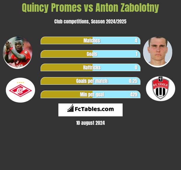 Quincy Promes vs Anton Zabolotny h2h player stats