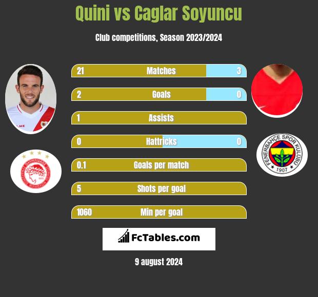 Quini vs Caglar Soyuncu h2h player stats