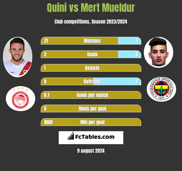 Quini vs Mert Mueldur h2h player stats