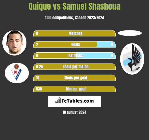 Quique vs Samuel Shashoua h2h player stats