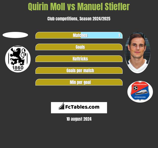 Quirin Moll vs Manuel Stiefler h2h player stats