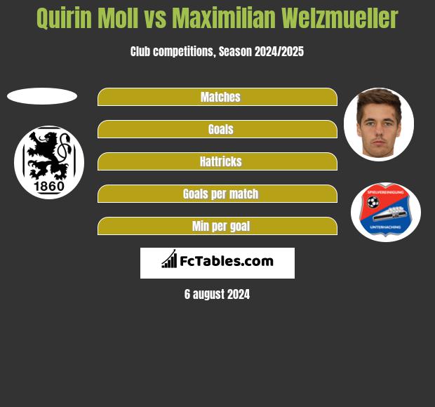 Quirin Moll vs Maximilian Welzmueller h2h player stats