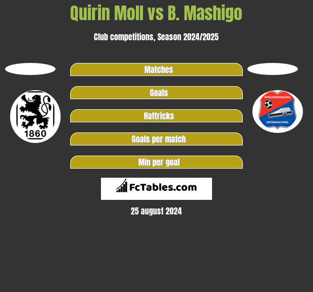 Quirin Moll vs B. Mashigo h2h player stats