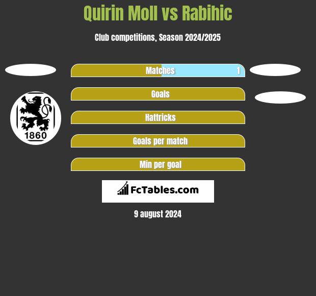 Quirin Moll vs Rabihic h2h player stats