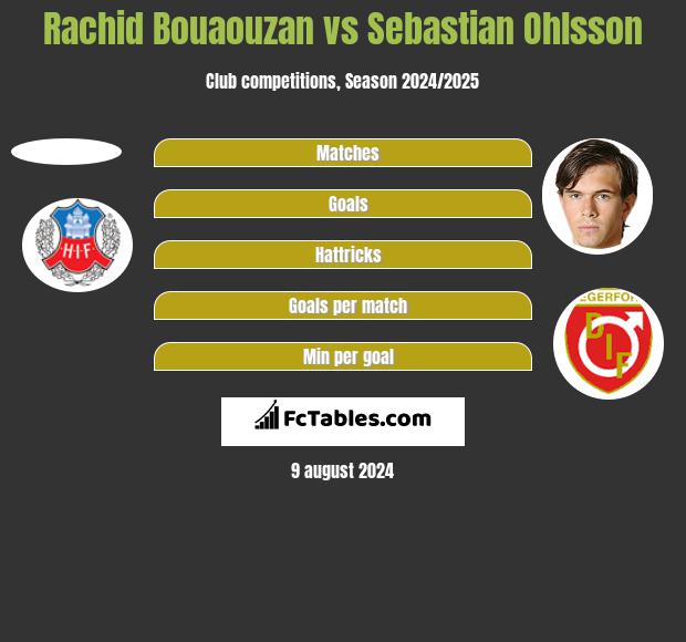 Rachid Bouaouzan vs Sebastian Ohlsson h2h player stats