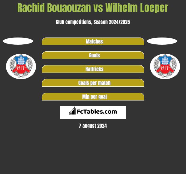 Rachid Bouaouzan vs Wilhelm Loeper h2h player stats