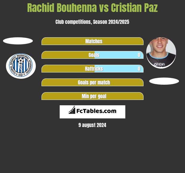 Rachid Bouhenna vs Cristian Paz h2h player stats